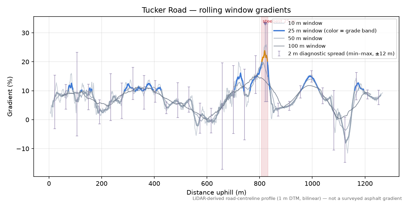 Tucker Road rolling gradient profile