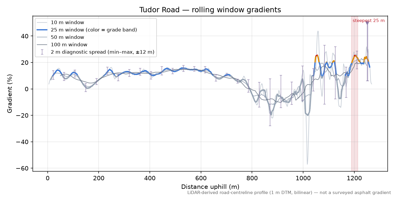 Tudor Road rolling gradient profile