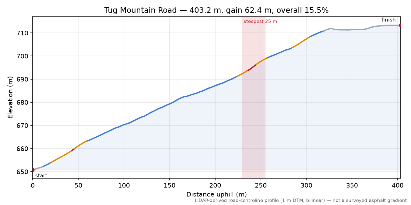 Tug Mountain Road elevation profile