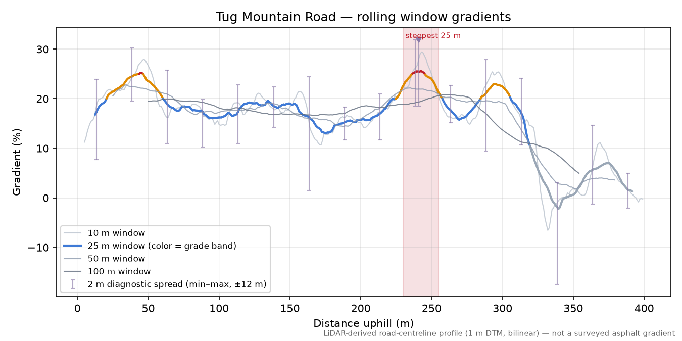 Tug Mountain Road rolling gradient profile