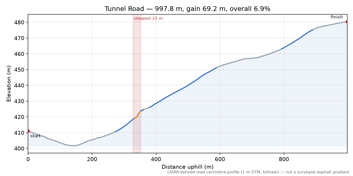 Tunnel Road elevation profile