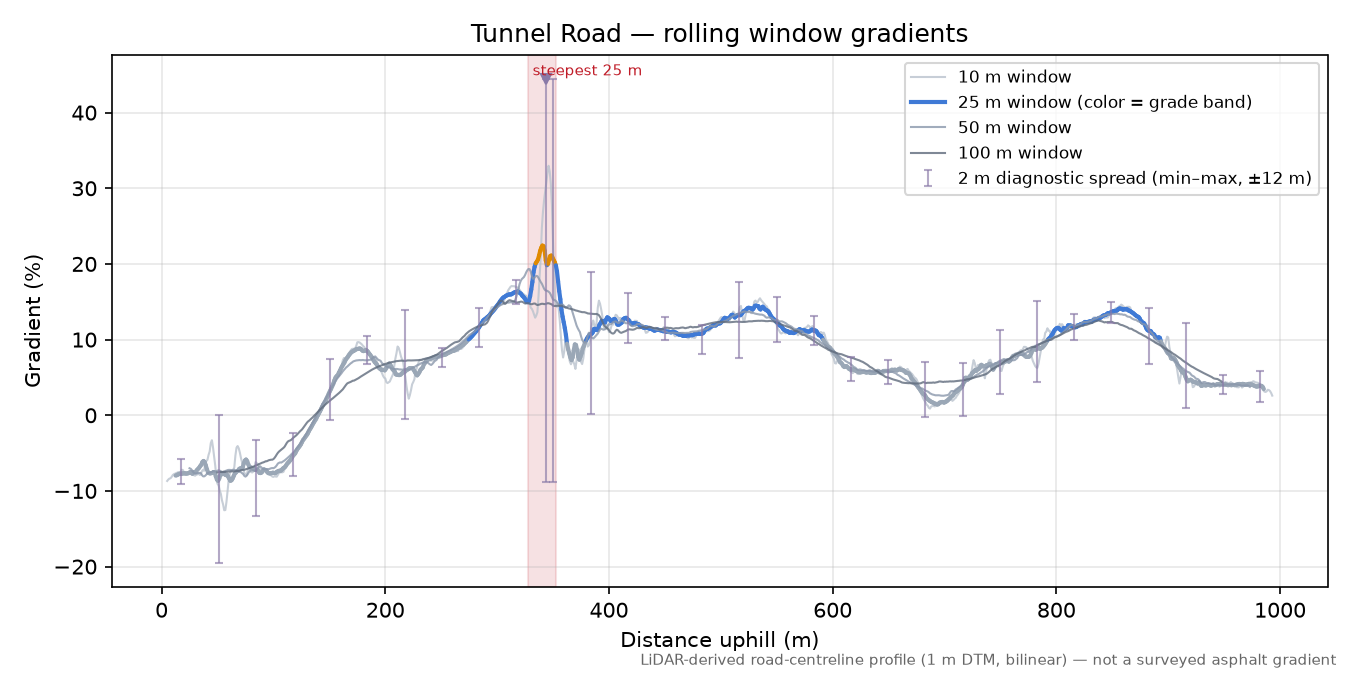 Tunnel Road rolling gradient profile
