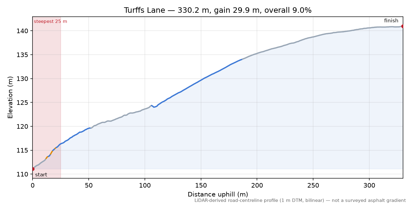 Turffs Lane elevation profile