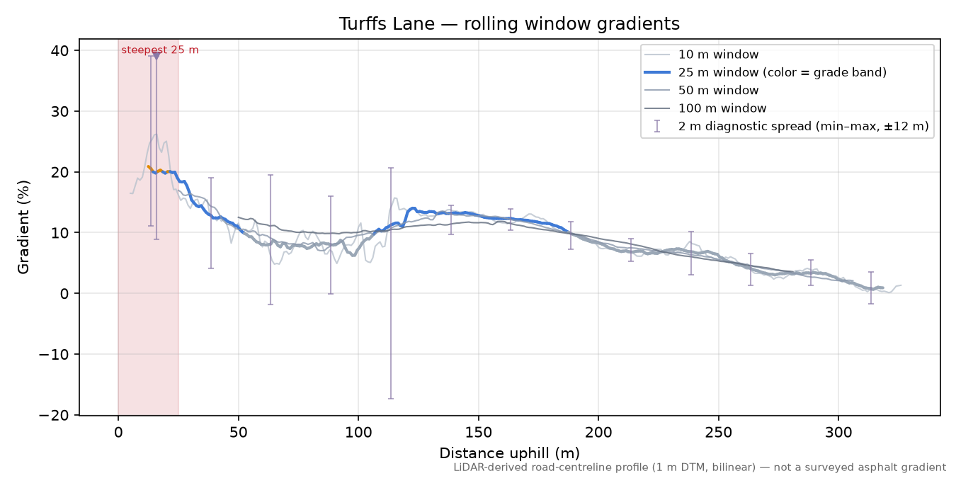 Turffs Lane rolling gradient profile