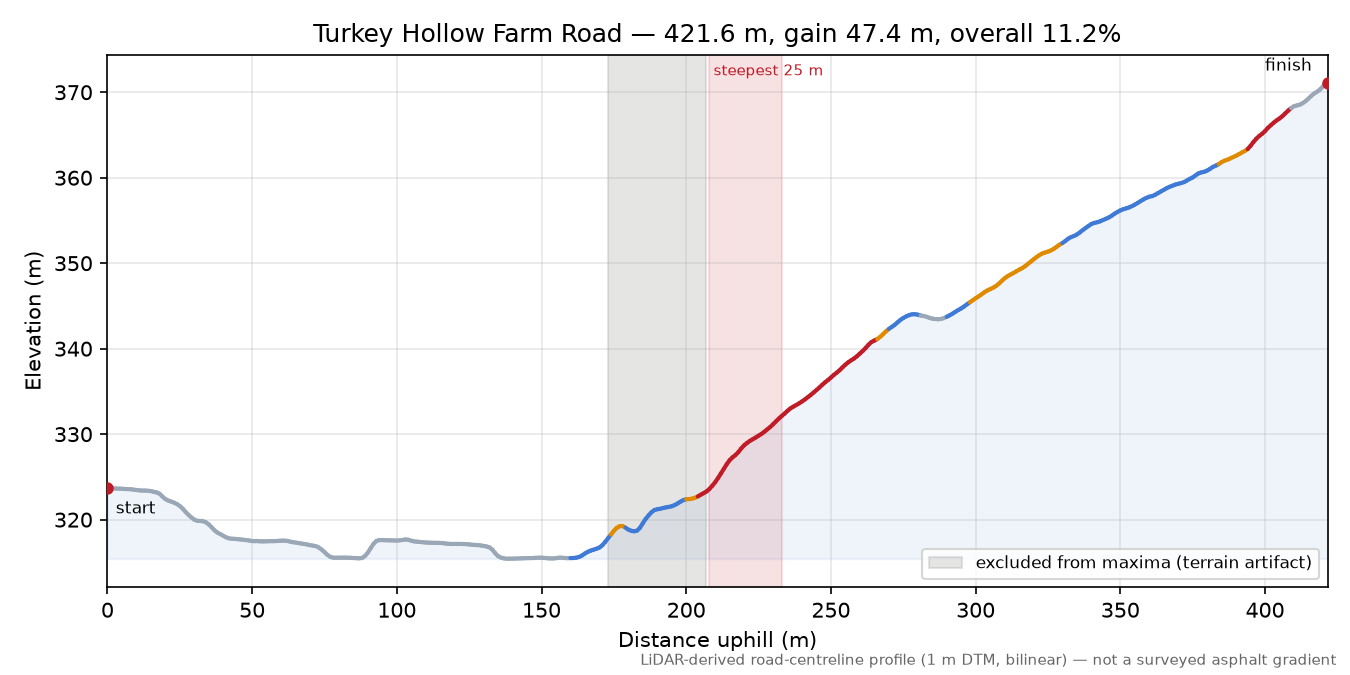 Turkey Hollow Farm Road elevation profile