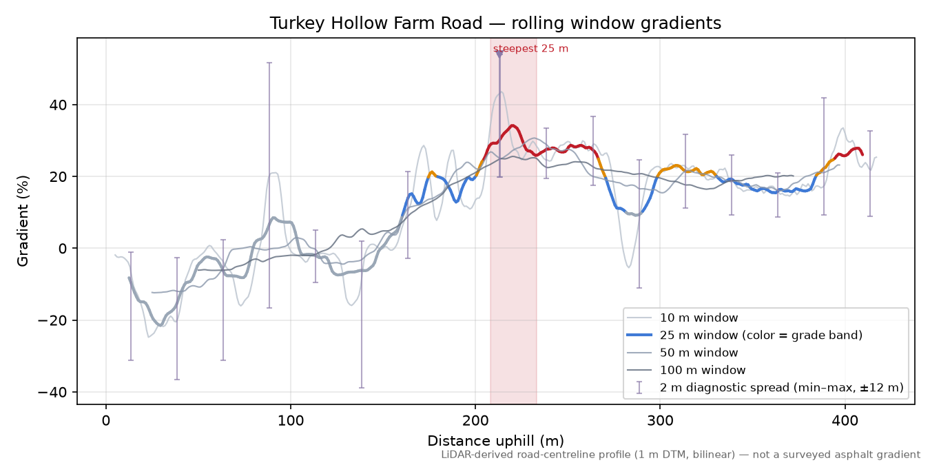 Turkey Hollow Farm Road rolling gradient profile