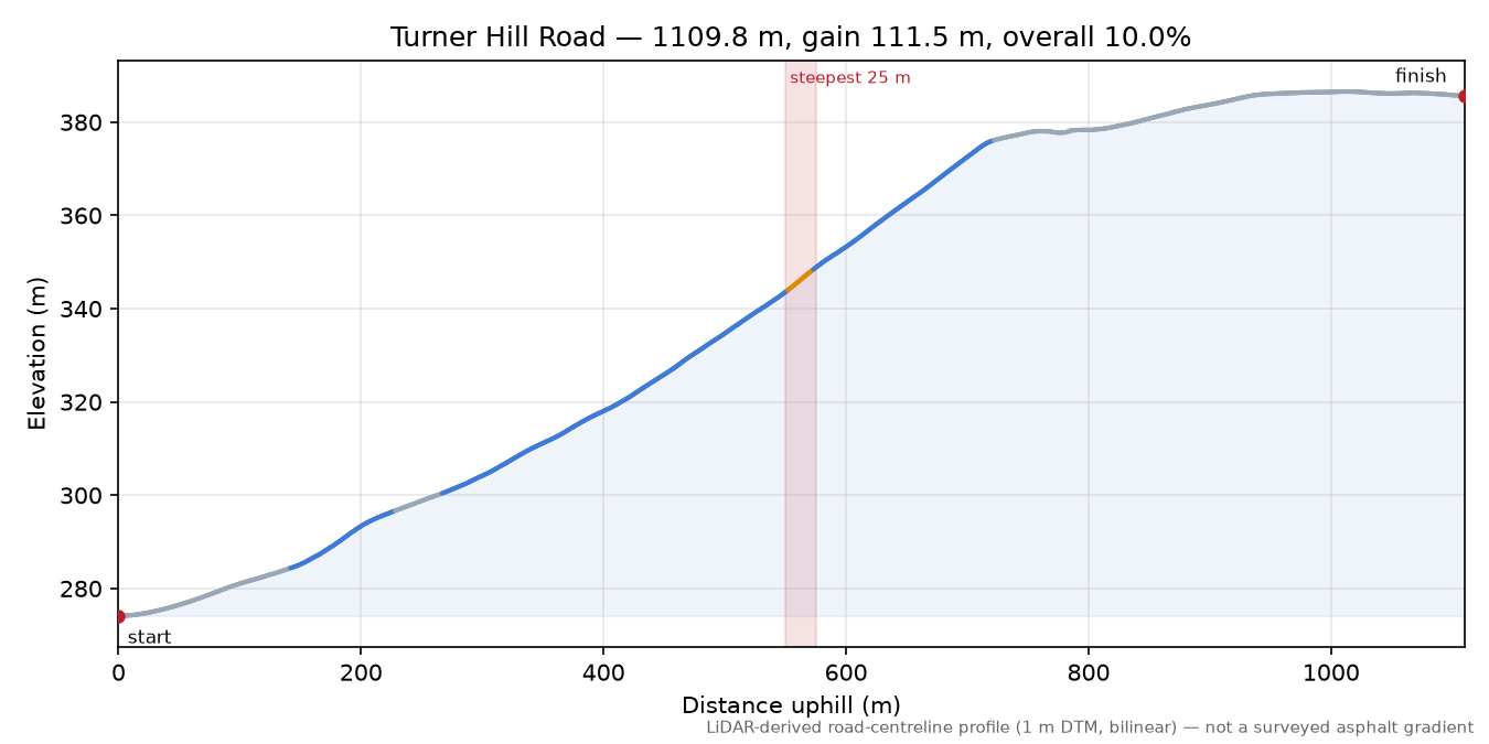 Turner Hill Road elevation profile