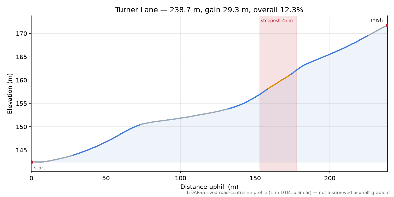 Turner Lane elevation profile