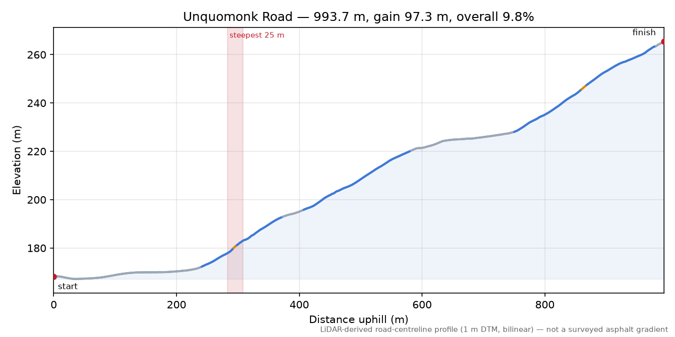 Unquomonk Road elevation profile