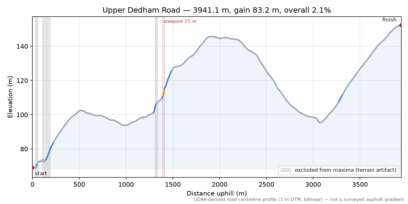 Upper Dedham Road elevation profile