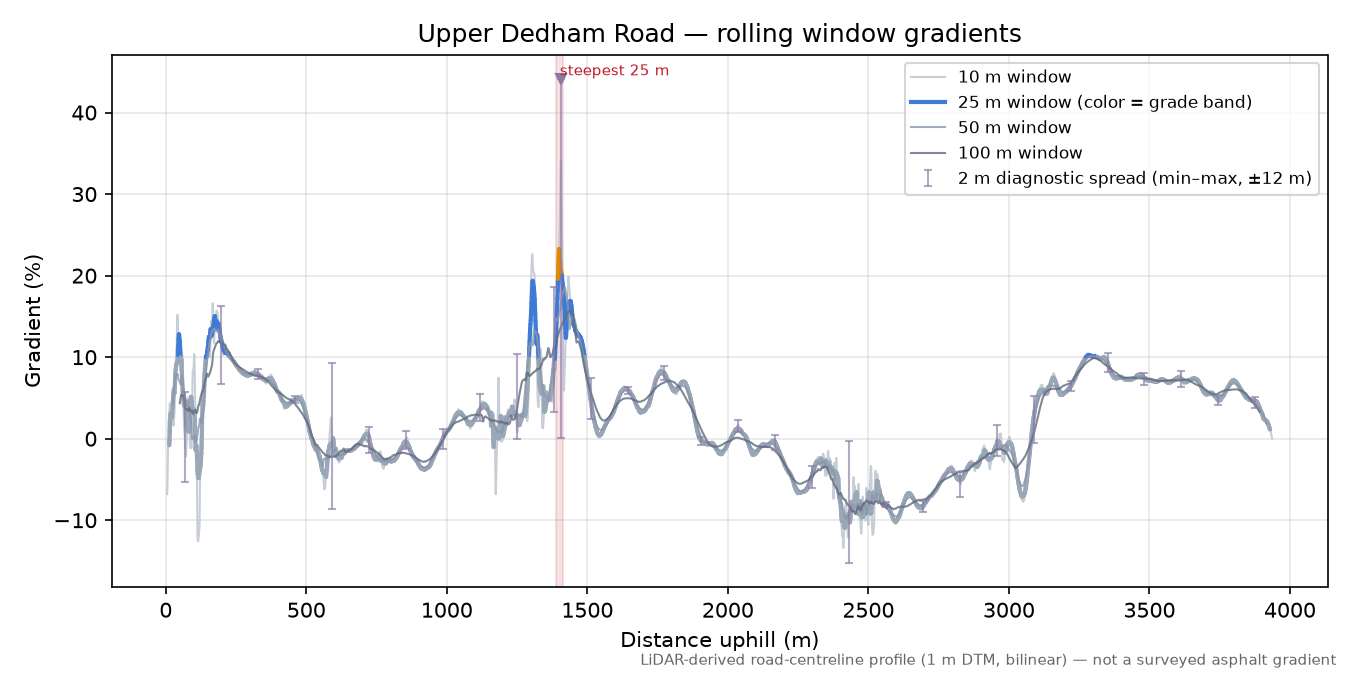Upper Dedham Road rolling gradient profile