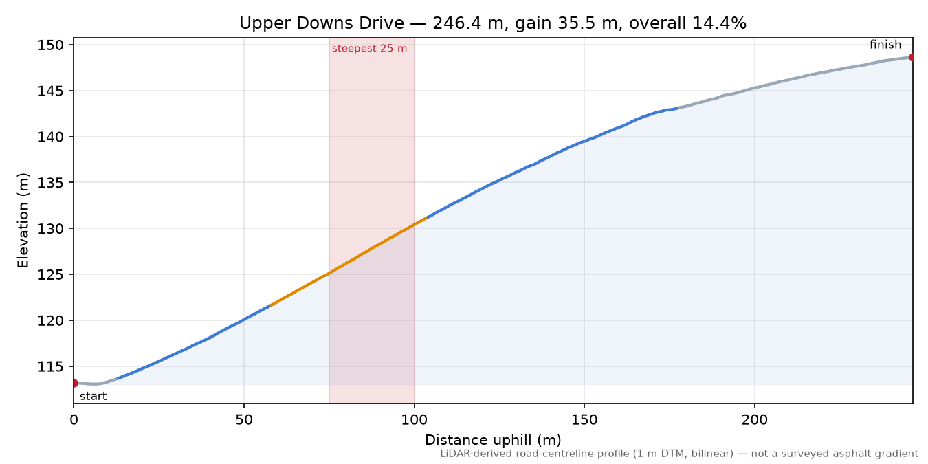 Upper Downs Drive elevation profile