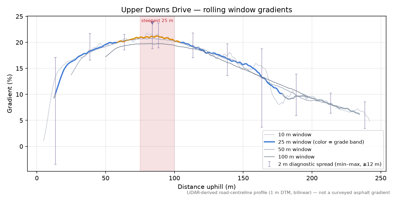 Upper Downs Drive rolling gradient profile