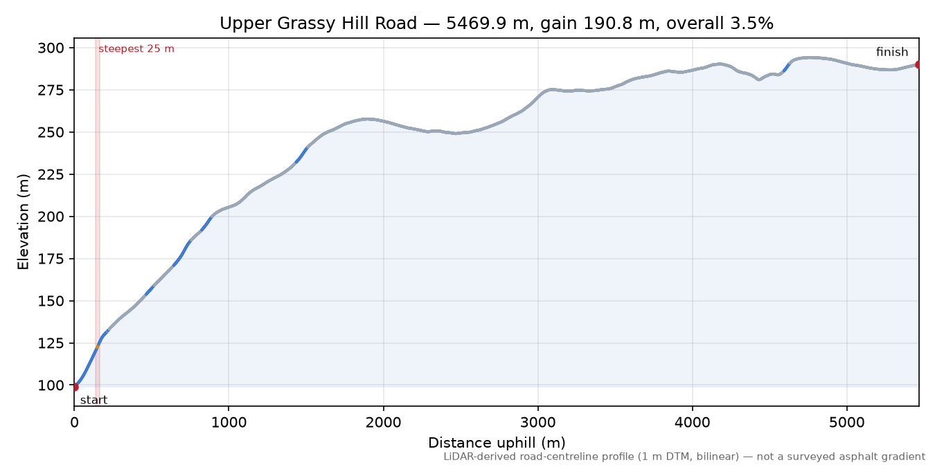 Upper Grassy Hill Road elevation profile