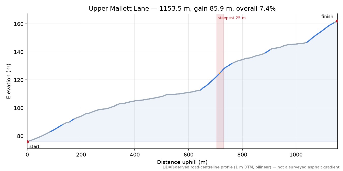 Upper Mallett Lane elevation profile