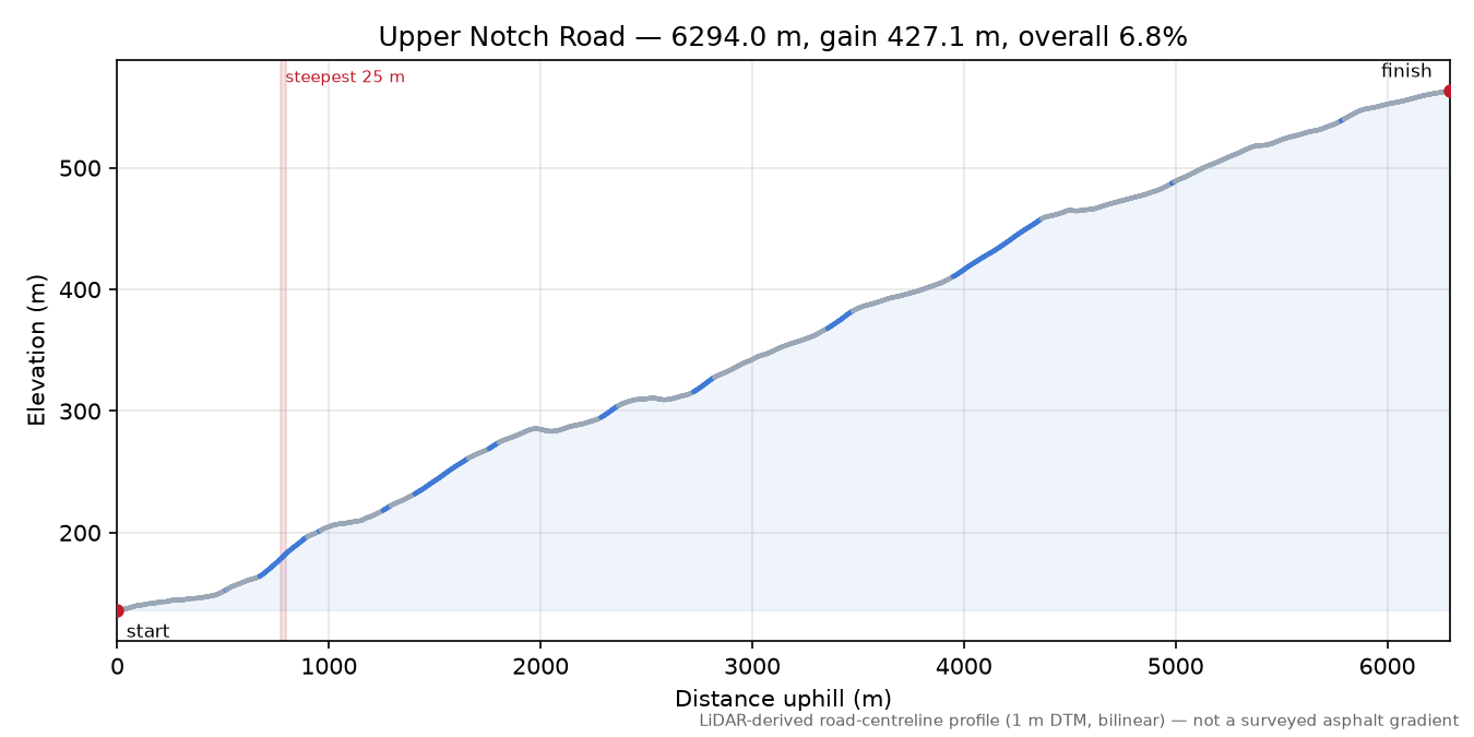 Upper Notch Road elevation profile