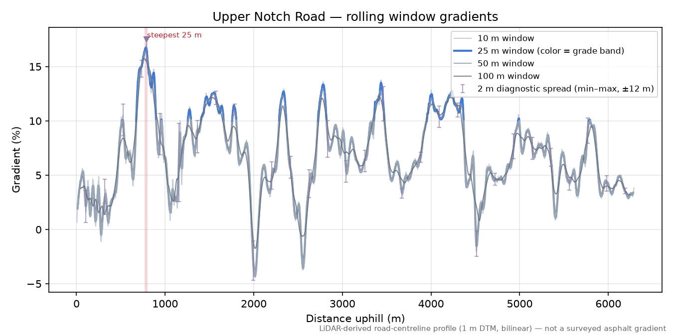 Upper Notch Road rolling gradient profile