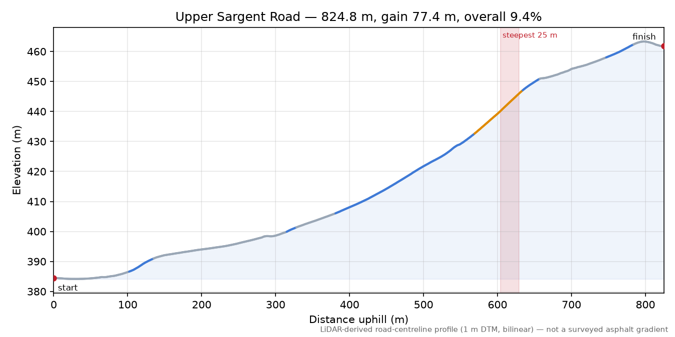 Upper Sargent Road elevation profile
