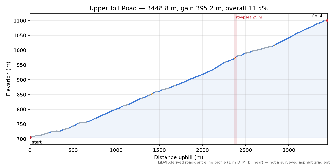Upper Toll Road elevation profile