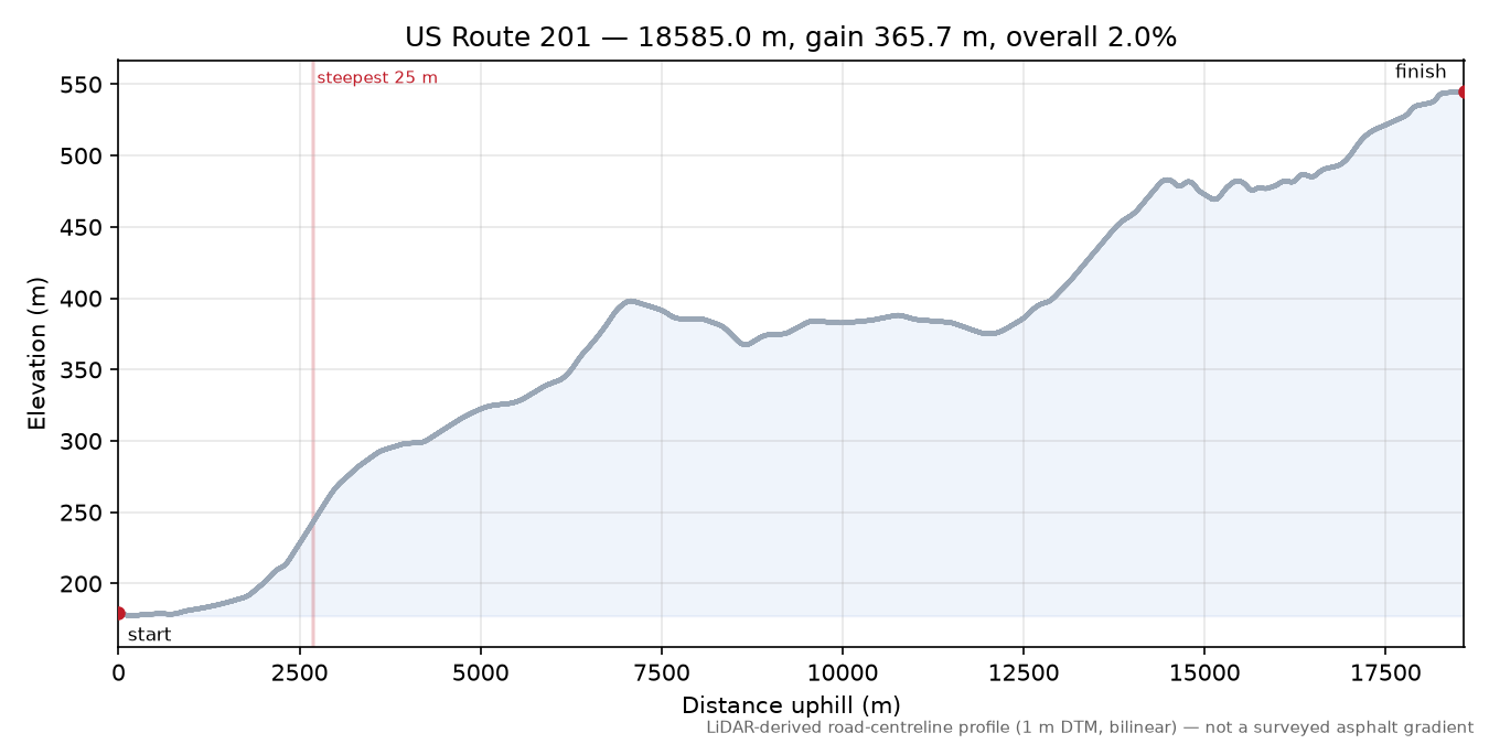 US Route 201 elevation profile
