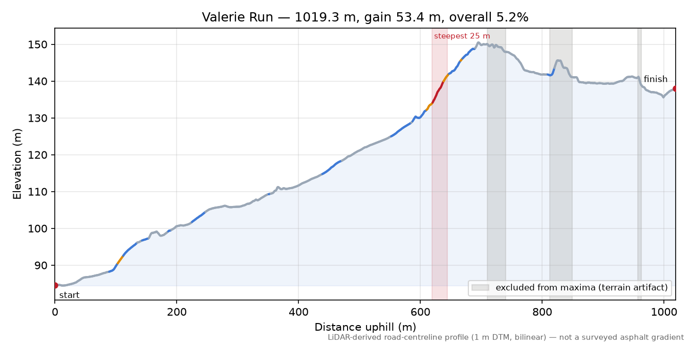 Valerie Run elevation profile