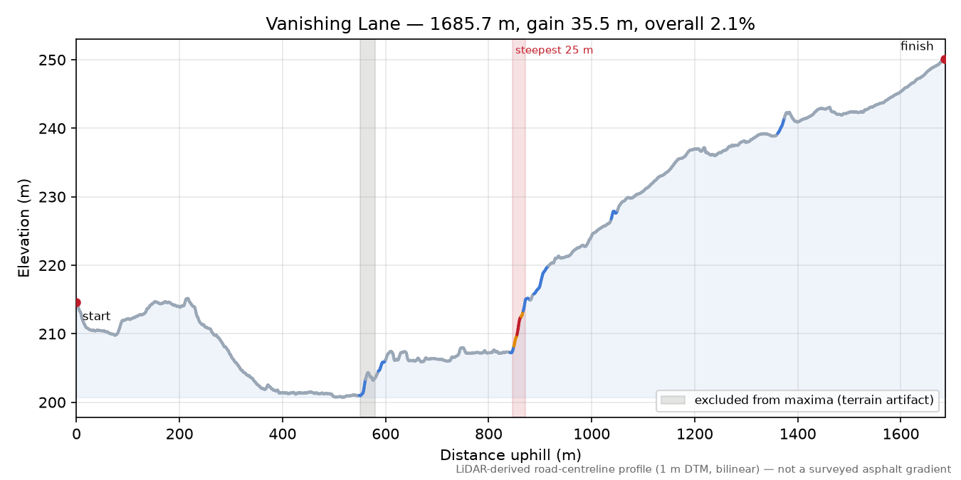 Vanishing Lane elevation profile