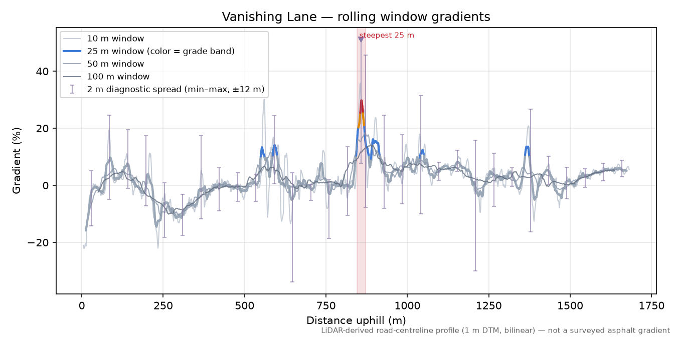 Vanishing Lane rolling gradient profile