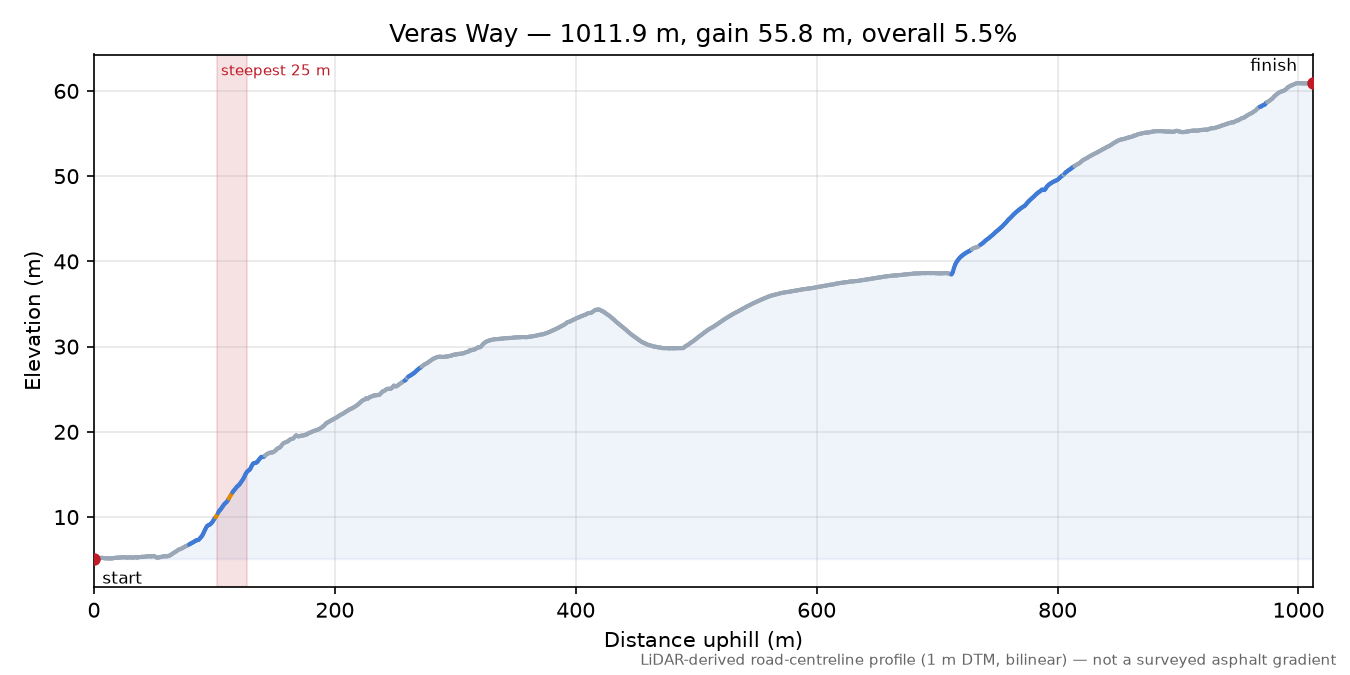 Veras Way elevation profile
