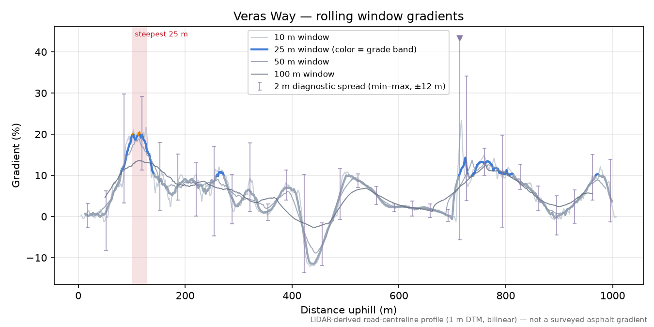 Veras Way rolling gradient profile