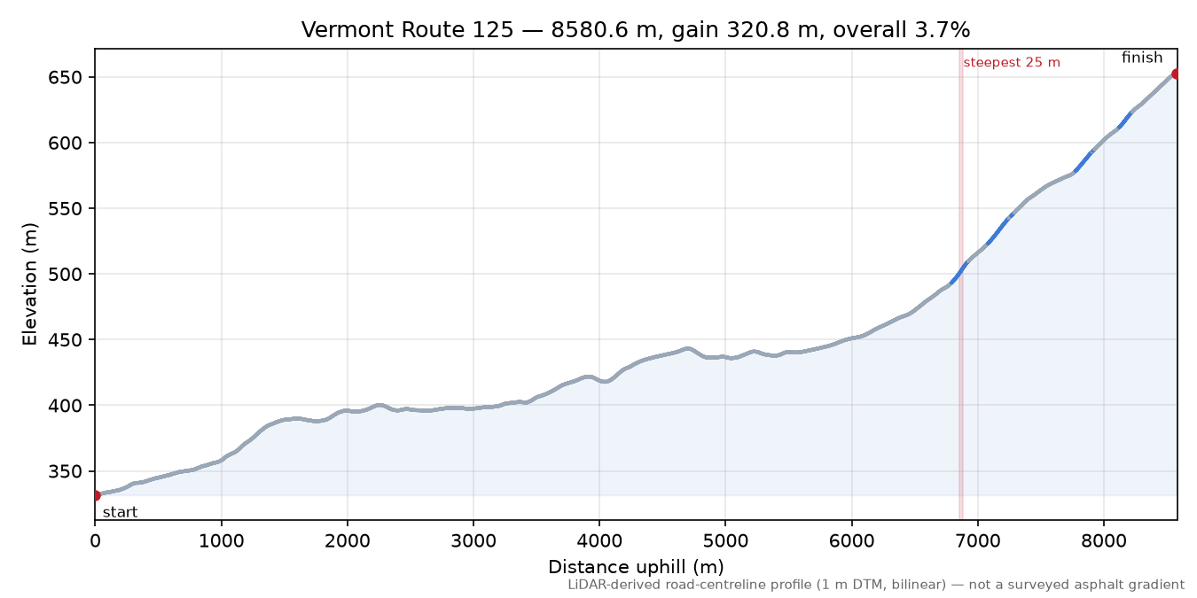 Vermont Route 125 elevation profile
