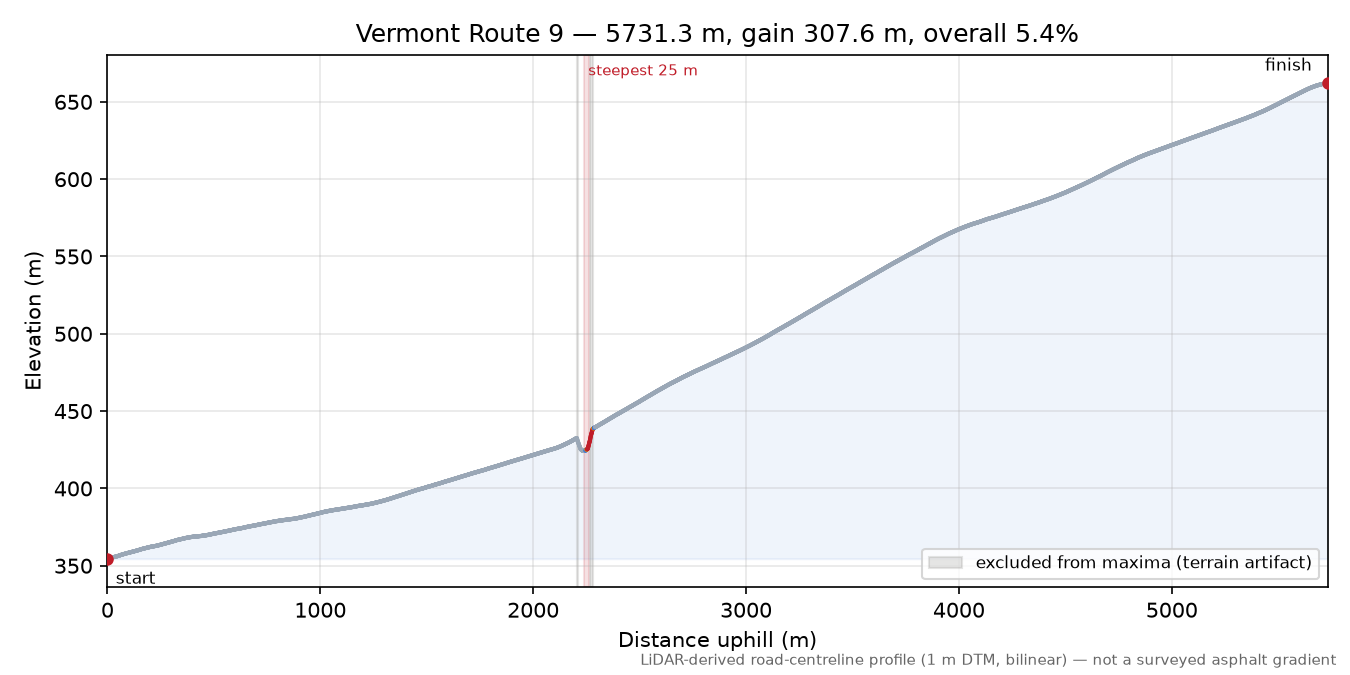 Vermont Route 9 elevation profile
