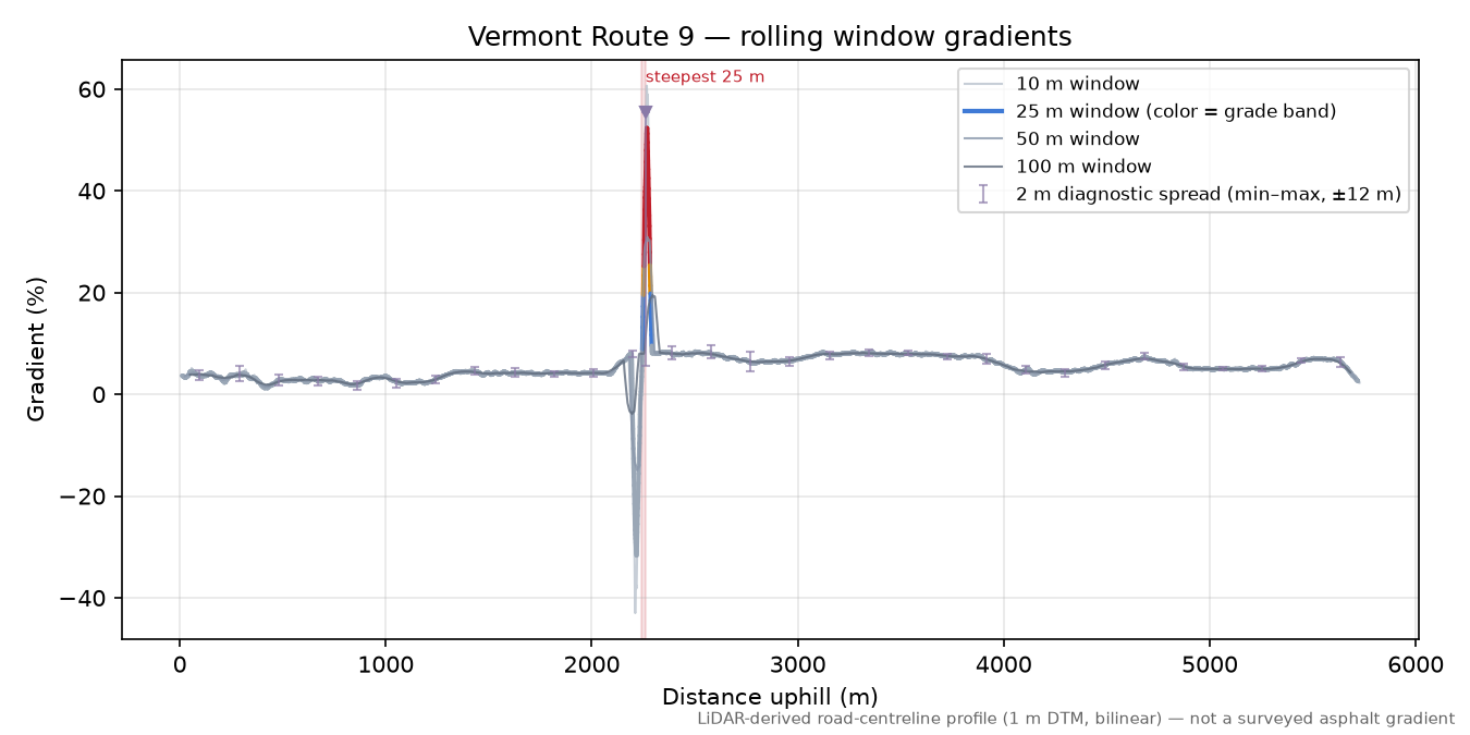 Vermont Route 9 rolling gradient profile