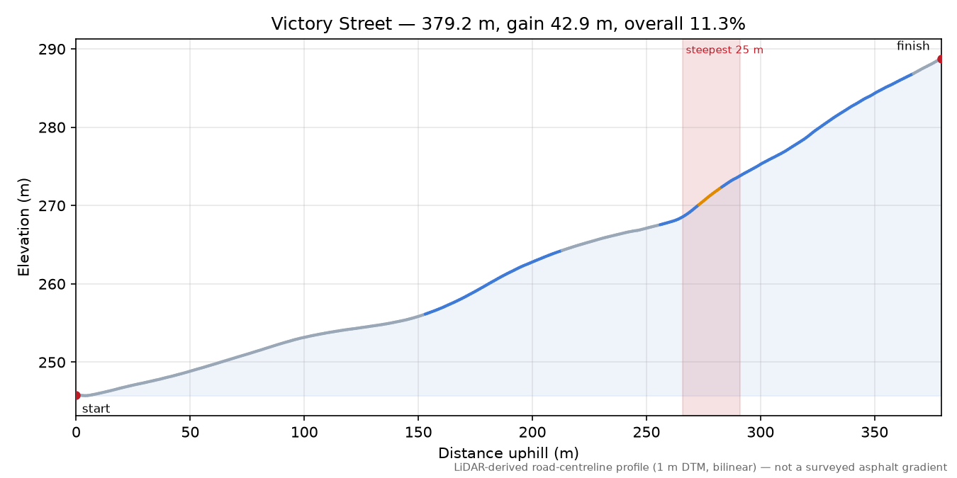 Victory Street elevation profile
