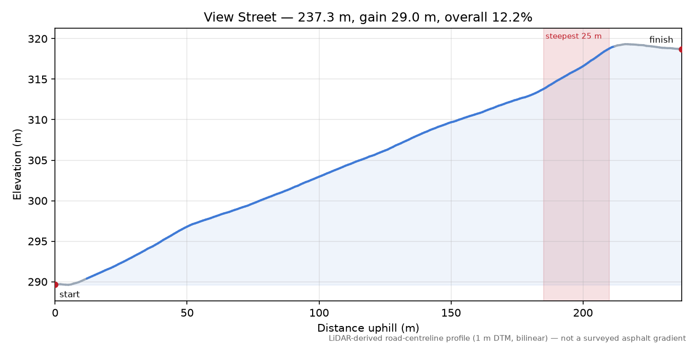 View Street elevation profile