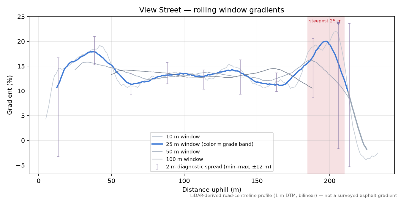 View Street rolling gradient profile