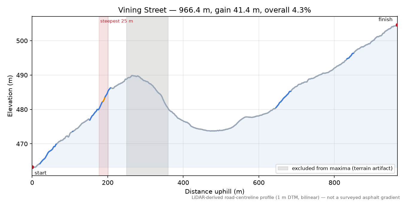 Vining Street elevation profile