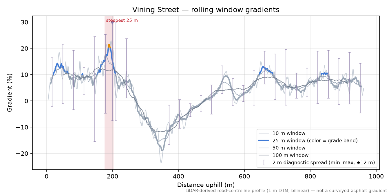Vining Street rolling gradient profile