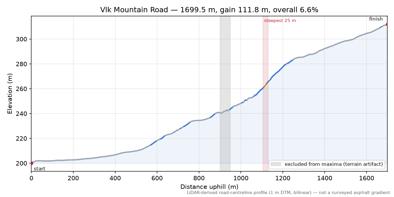 Vlk Mountain Road elevation profile