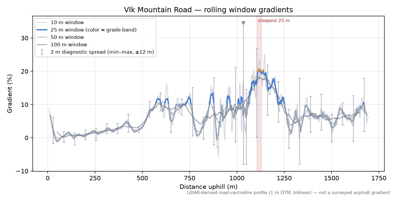 Vlk Mountain Road rolling gradient profile