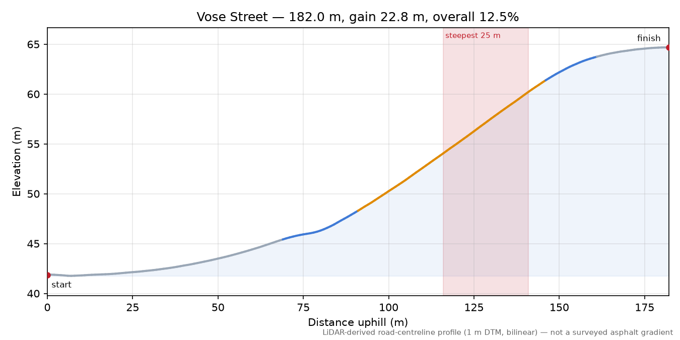 Vose Street elevation profile