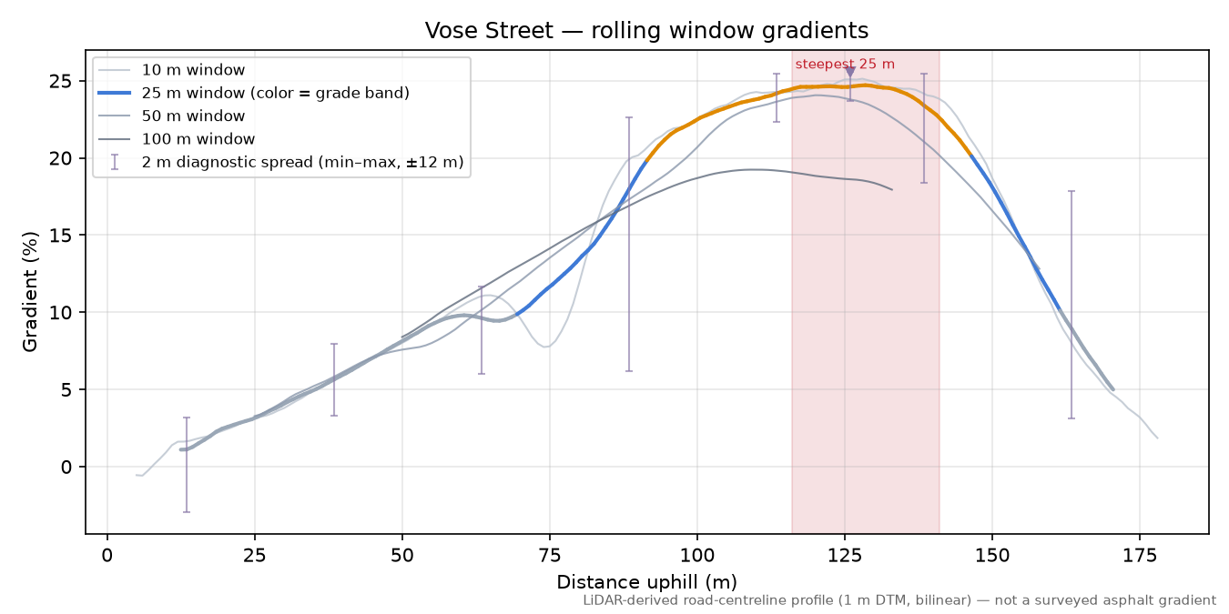 Vose Street rolling gradient profile