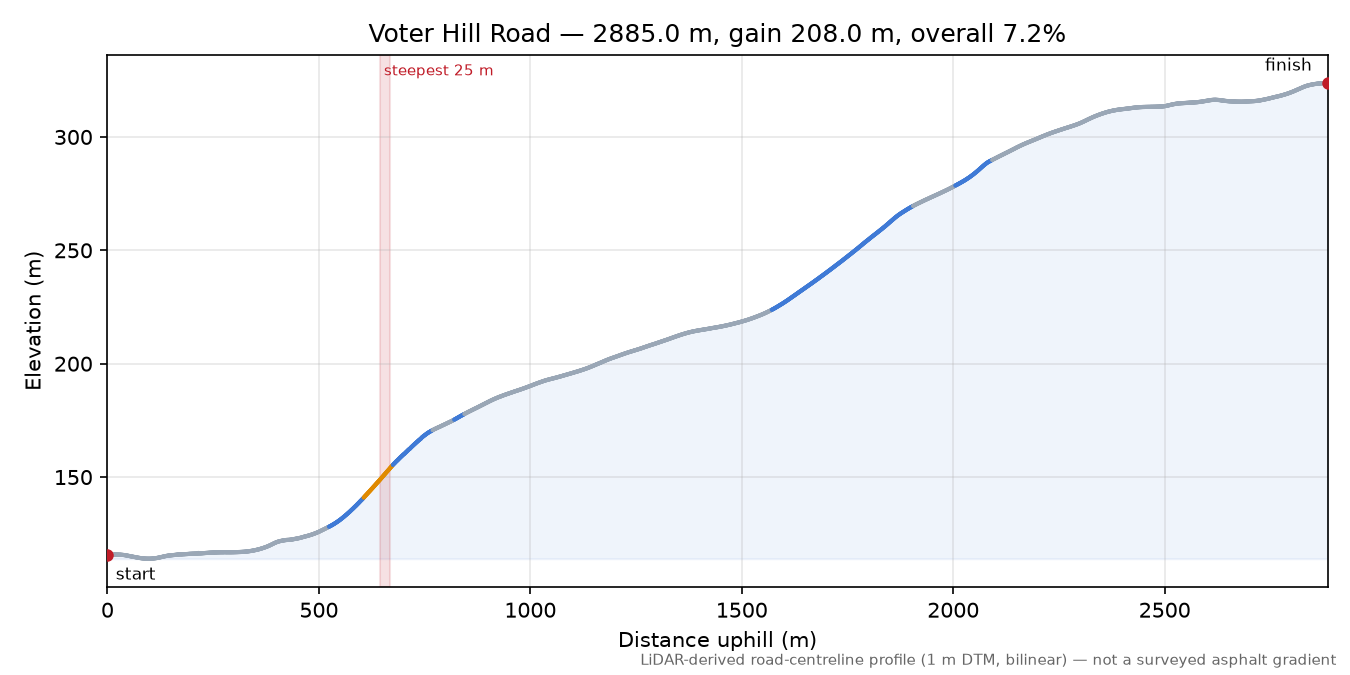 Voter Hill Road elevation profile