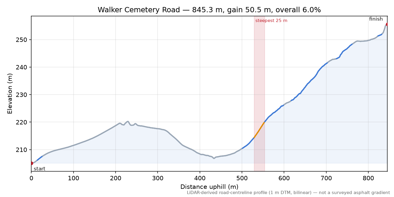 Walker Cemetery Road elevation profile