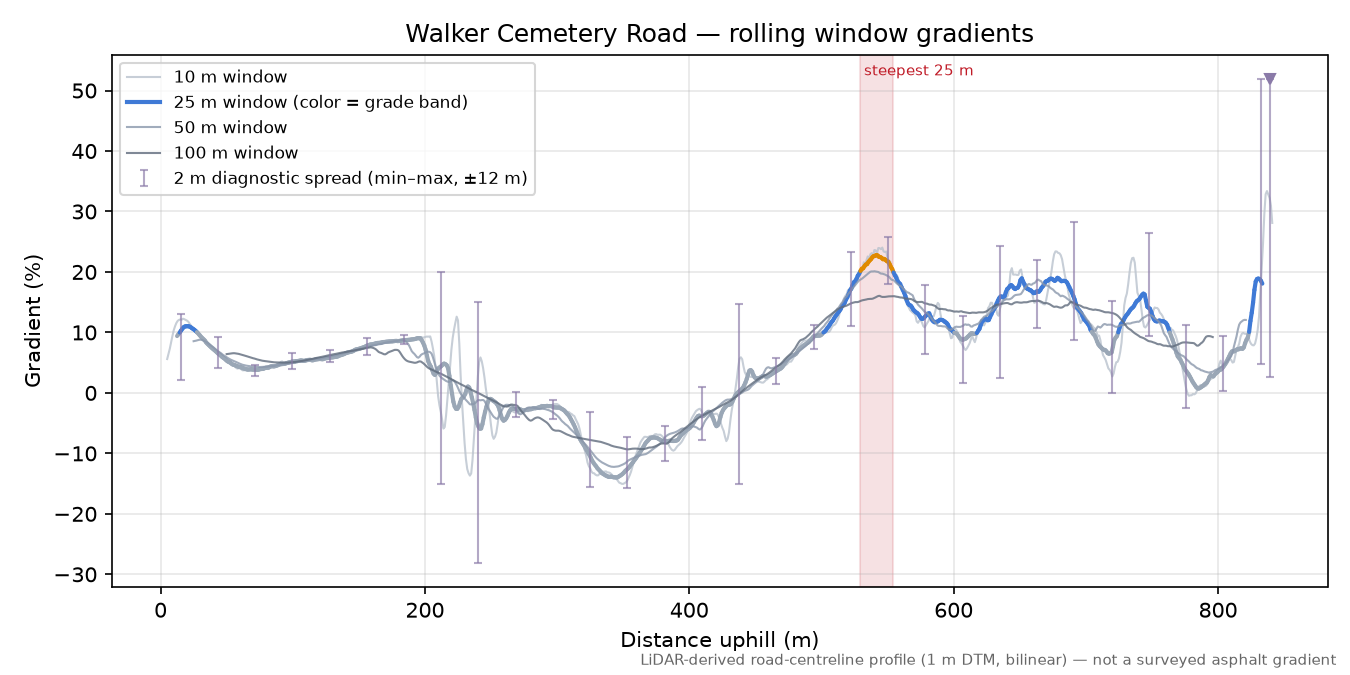 Walker Cemetery Road rolling gradient profile