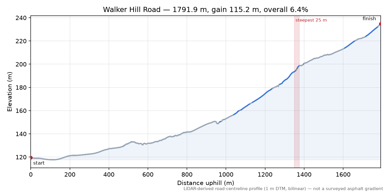 Walker Hill Road elevation profile