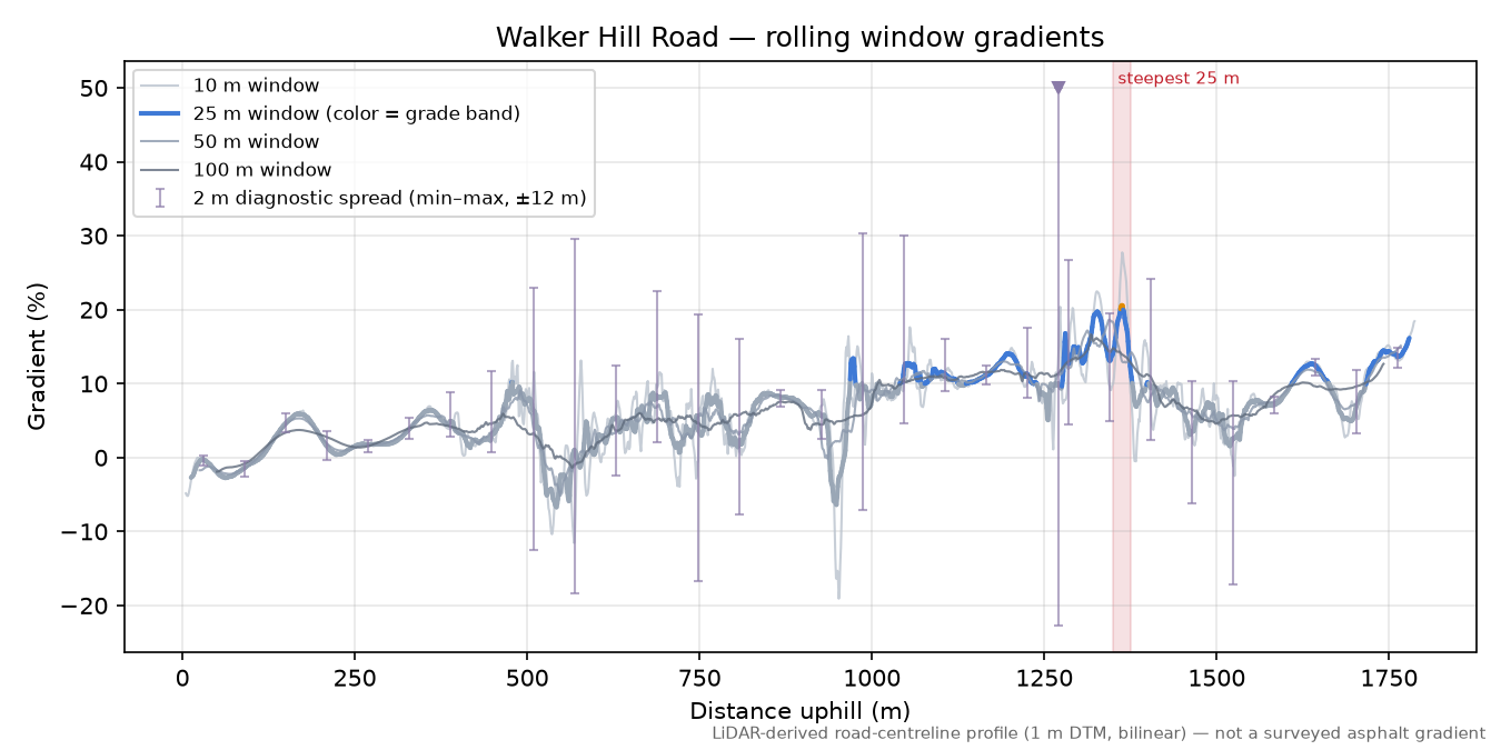 Walker Hill Road rolling gradient profile