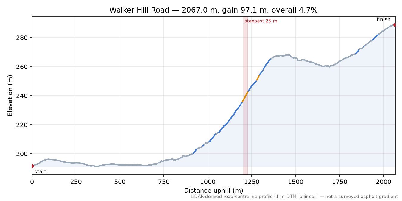 Walker Hill Road elevation profile