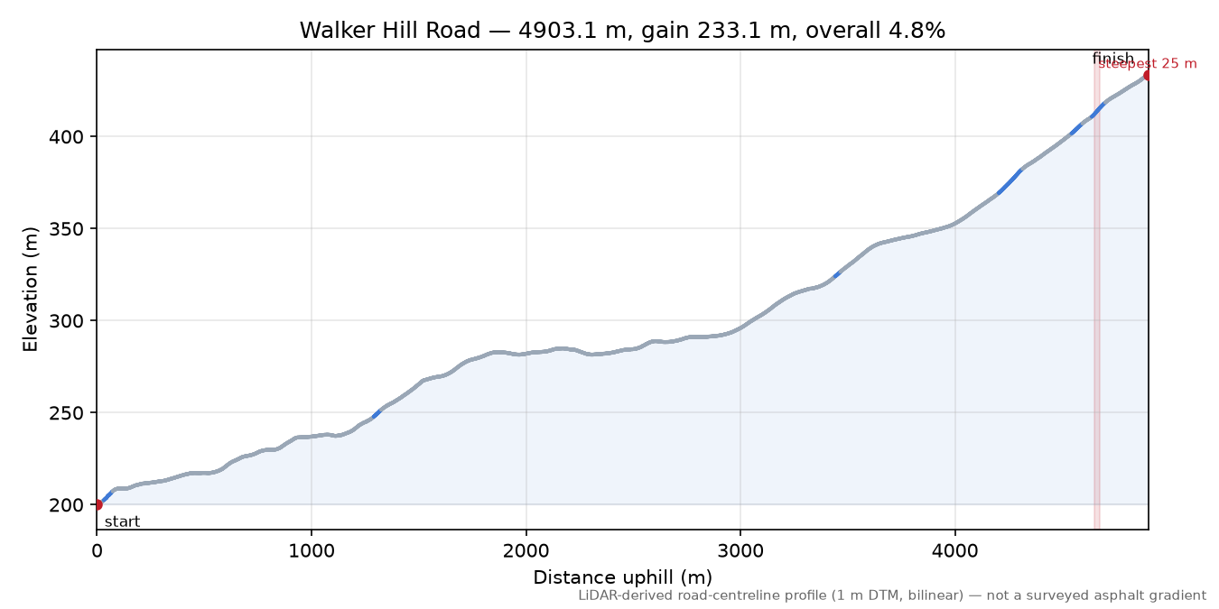 Walker Hill Road elevation profile