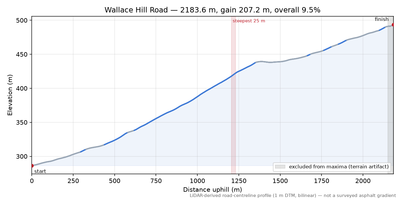 Wallace Hill Road elevation profile