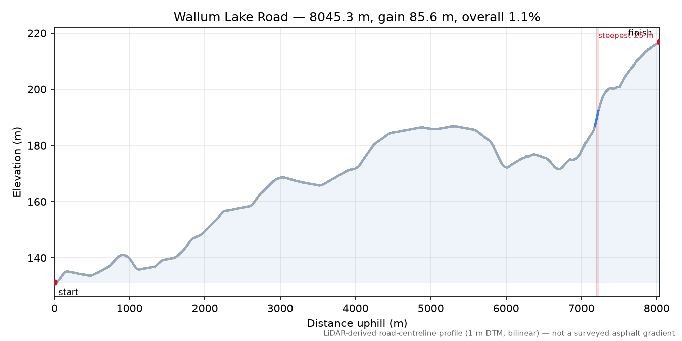 Wallum Lake Road elevation profile